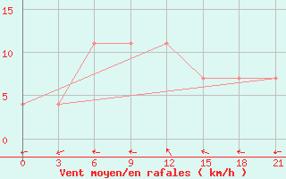 Courbe de la force du vent pour Lesukonskoe