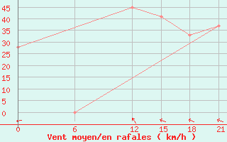 Courbe de la force du vent pour Base San Martin