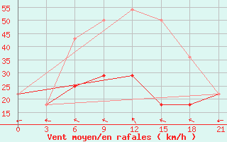 Courbe de la force du vent pour El