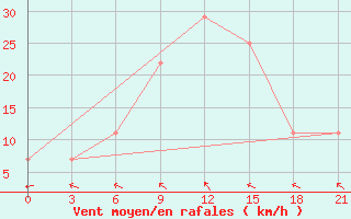 Courbe de la force du vent pour Khmel