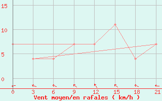 Courbe de la force du vent pour Buguruslan