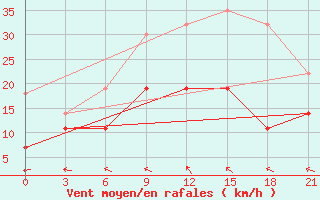 Courbe de la force du vent pour Silute