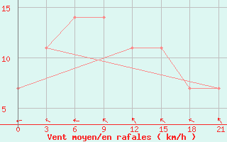 Courbe de la force du vent pour Bologoe