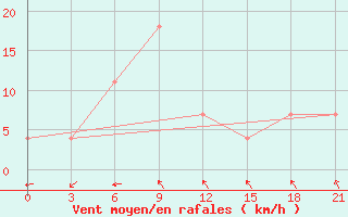 Courbe de la force du vent pour Syr-Dar