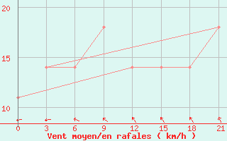 Courbe de la force du vent pour El