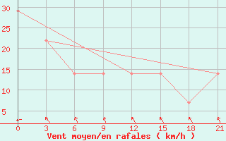 Courbe de la force du vent pour Novyj Ushtogan