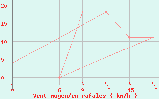 Courbe de la force du vent pour Kautokeino