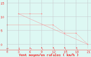 Courbe de la force du vent pour Nha Be