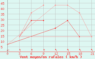 Courbe de la force du vent pour Teriberka