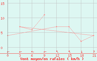 Courbe de la force du vent pour Beja / B. Aerea