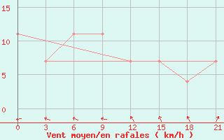 Courbe de la force du vent pour Kursk