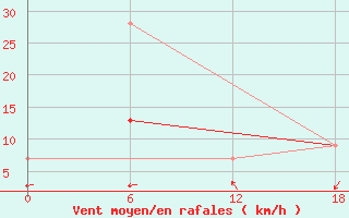 Courbe de la force du vent pour Tinfouye