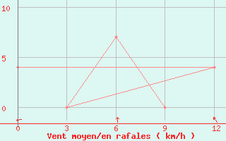 Courbe de la force du vent pour Ryongyon