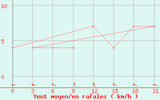 Courbe de la force du vent pour Njandoma