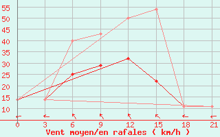 Courbe de la force du vent pour Dosang