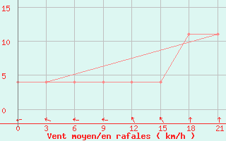 Courbe de la force du vent pour Krasnoscel