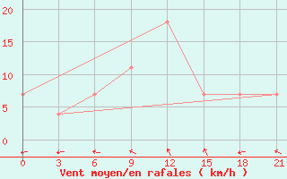 Courbe de la force du vent pour Khmel