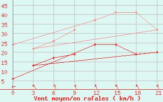 Courbe de la force du vent pour Nabeul