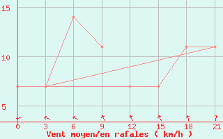 Courbe de la force du vent pour Suhinici