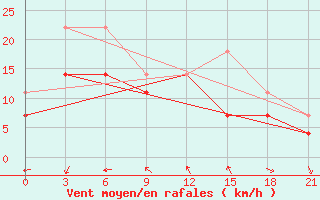 Courbe de la force du vent pour Bulgan