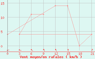 Courbe de la force du vent pour Maksatikha