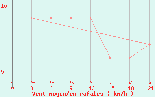 Courbe de la force du vent pour Civitavecchia