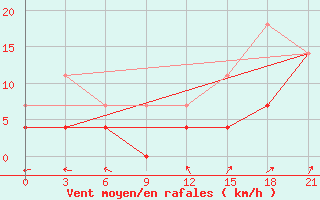 Courbe de la force du vent pour Nolinsk