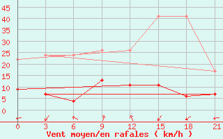 Courbe de la force du vent pour Kasserine