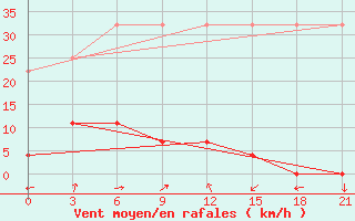 Courbe de la force du vent pour Xi Ujimqin Qi