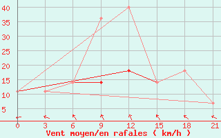 Courbe de la force du vent pour Yusta