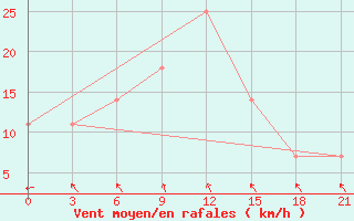 Courbe de la force du vent pour Novyj Ushtogan