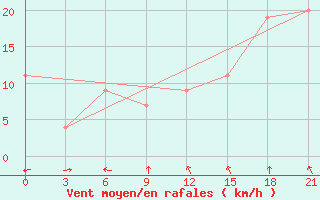 Courbe de la force du vent pour Dalatangi