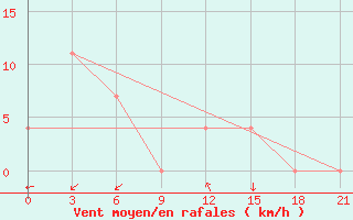 Courbe de la force du vent pour Kurdjali