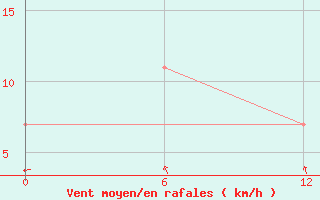 Courbe de la force du vent pour Sagiz