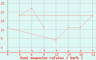 Courbe de la force du vent pour San Jose