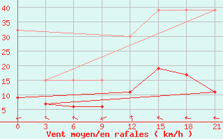 Courbe de la force du vent pour Zaghonan Magrane