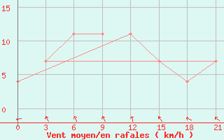 Courbe de la force du vent pour Vysnij Volocek