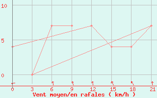 Courbe de la force du vent pour Kreml