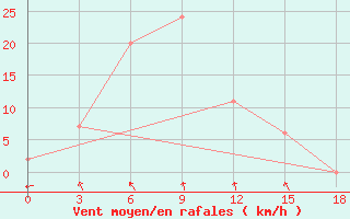 Courbe de la force du vent pour Wamena / Wamena