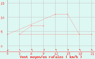 Courbe de la force du vent pour Kingisepp