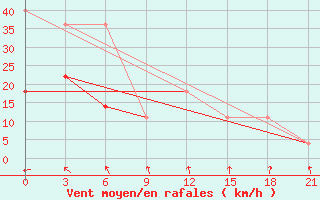 Courbe de la force du vent pour Sorocinsk