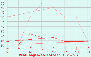 Courbe de la force du vent pour Danilovka