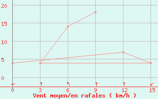 Courbe de la force du vent pour Kusong