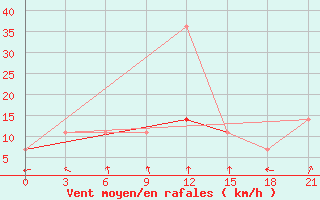 Courbe de la force du vent pour Pitlyar