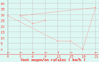 Courbe de la force du vent pour Kutaisi