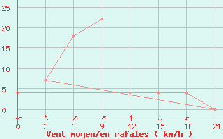 Courbe de la force du vent pour Kusong