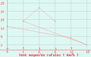 Courbe de la force du vent pour Butuan