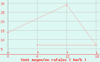 Courbe de la force du vent pour Ashotsk