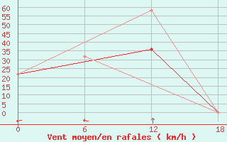 Courbe de la force du vent pour Dzhangala