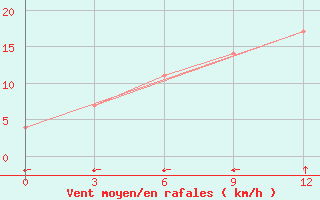 Courbe de la force du vent pour Dadeldhura